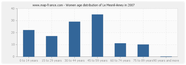 Women age distribution of Le Mesnil-Amey in 2007